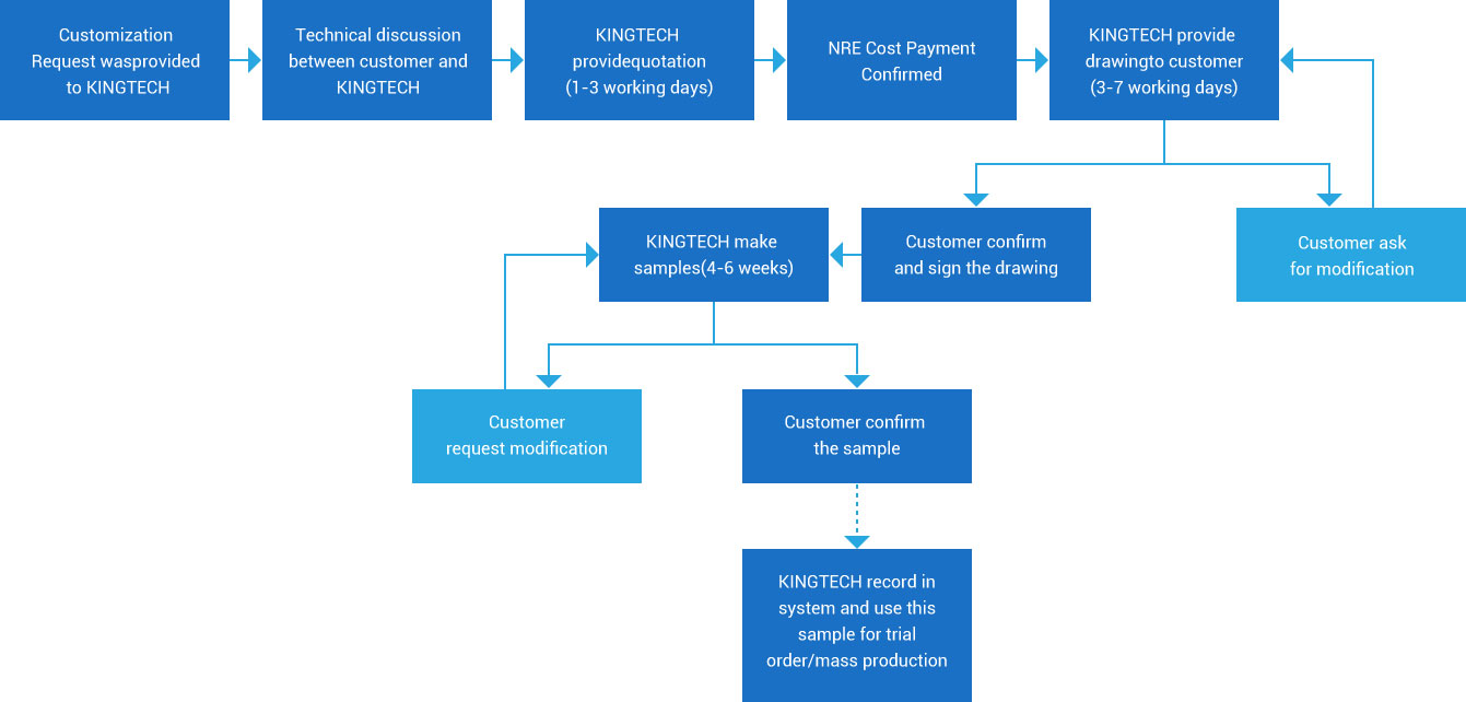 kingtech-customization-progress.jpg kingtech-customization-progress.jpg