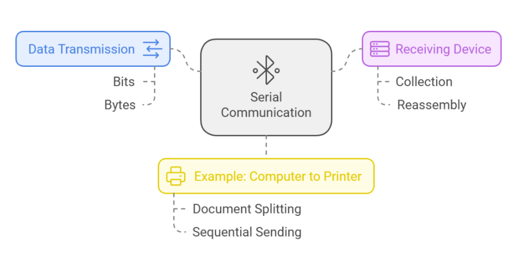 here is how the serial data communication works