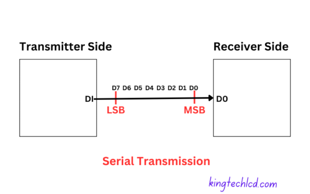 Serial Transmission