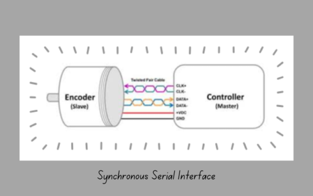 Synchronous Serial lnterface